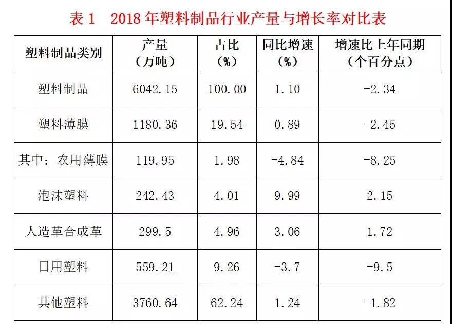 塑料加工业运行情况2018年分析总结