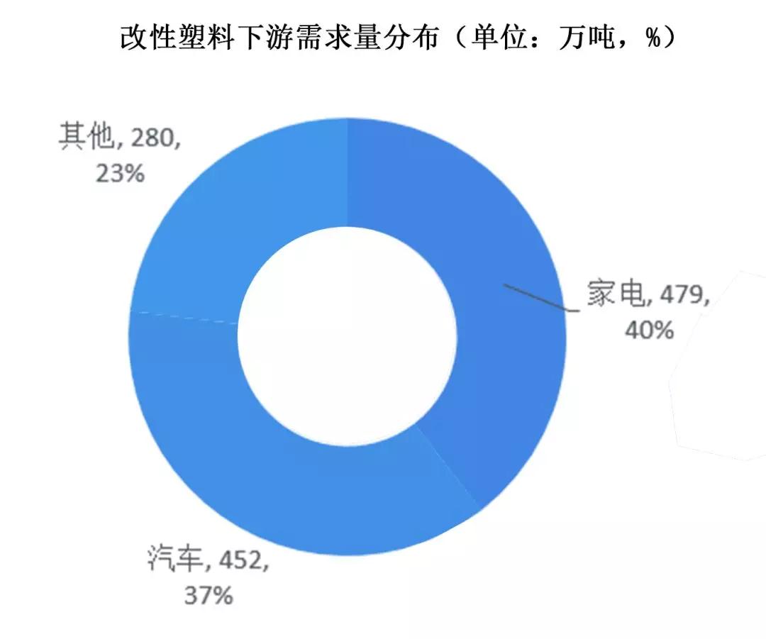 改性塑料市场浅析