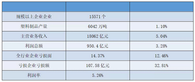 2018年广东省塑料加工行业运营概况报告