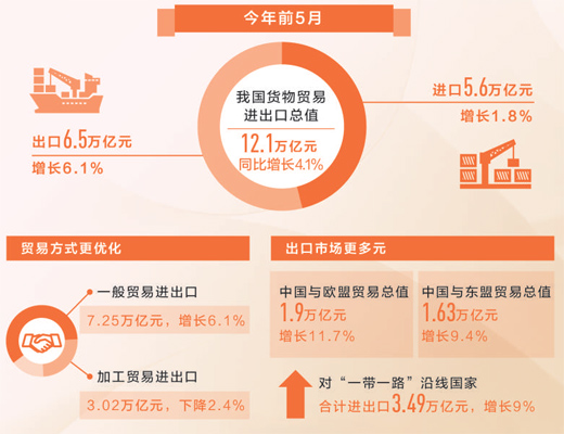 外贸运行 稳中提质（经济发展亮点多韧性足） 前5月，货物贸易进出口总值12.1万亿元，同比增4.1%