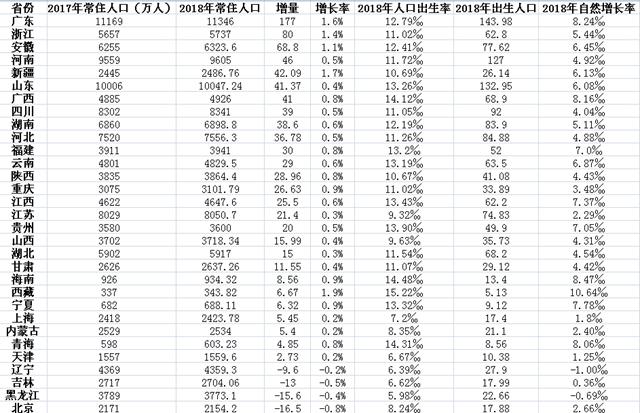 31省份常住人口排行榜:广东山东过亿 四省份负增长