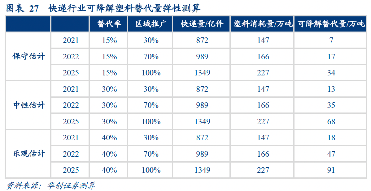 快递、外卖、购物袋、农膜，哪个市场最大？