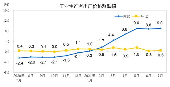 2021年7月工业生产者出厂价格同比上涨9.0% 环比涨0.5%