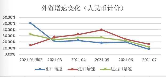 前7月中国进出口同比增长24.5%