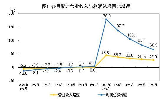 7月份化学原料和制品制造业增加值同比增长6.6%