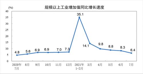 7月份规模以上工业增加值同比实际增长6.4%