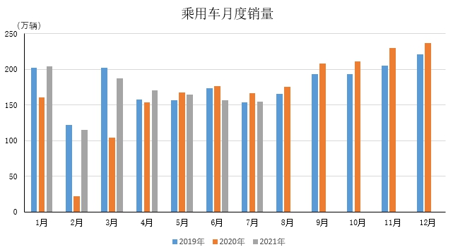 中汽协：7月乘用车销量155.1万辆，同比降幅收窄至7%