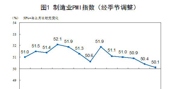 国家统计局：8月制造业PMI为50.1% 建筑业商务活动指数重返高位景气区间