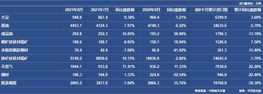 前8个月我国原油进口3.46亿吨，均价上涨30.7%