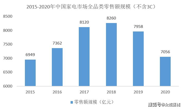 下半年挑战多多 中国家电全年出口增速趋缓