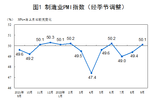 2022年9月中国采购经理指数运行情况