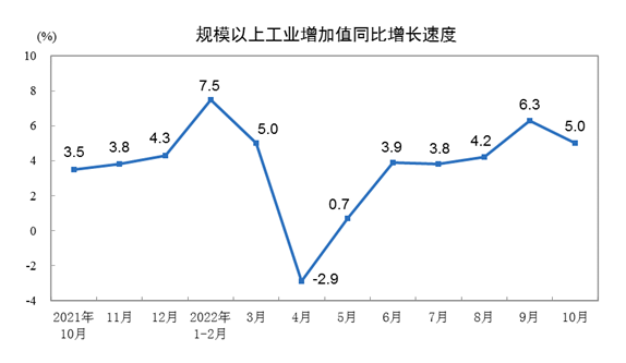 2022年10月份规模以上工业增加值增长5.0%