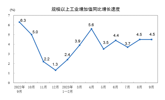 2023年9月份规模以上工业增加值增长4.5%