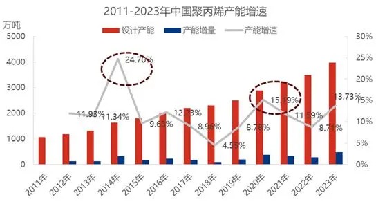 高速扩能下，高端聚丙烯开发热点与行业展望