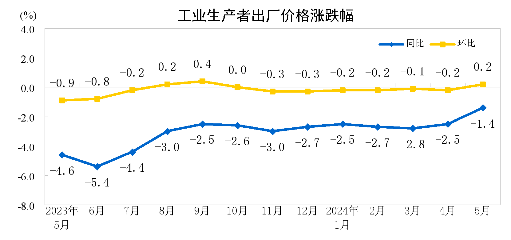 2024年5月份工业生产者出厂价格同比降幅明显收窄 环比上涨