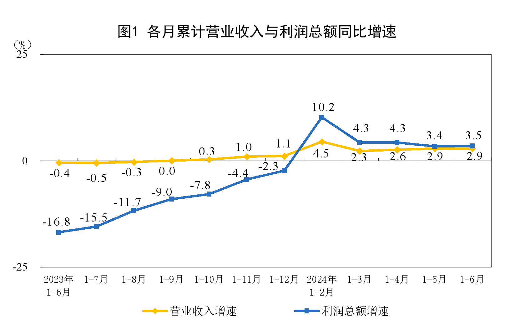 2024年1—6月份全国规模以上工业企业利润增长3.5%