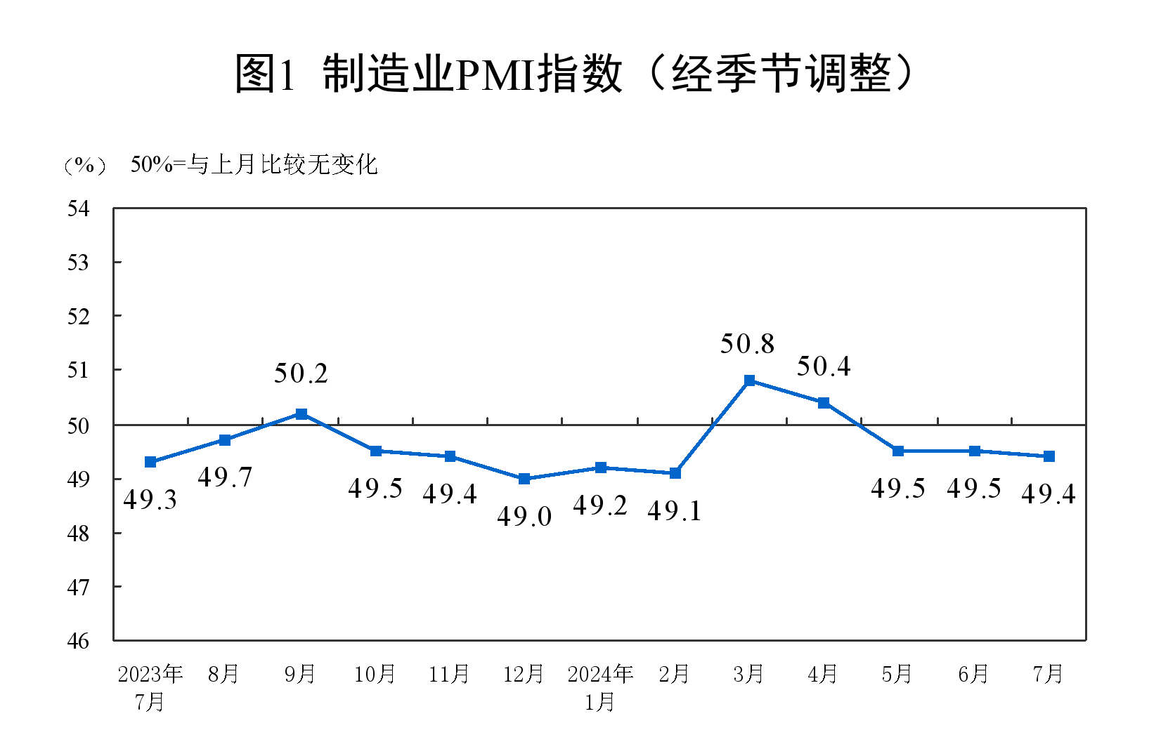 2024年7月中国采购经理指数运行情况