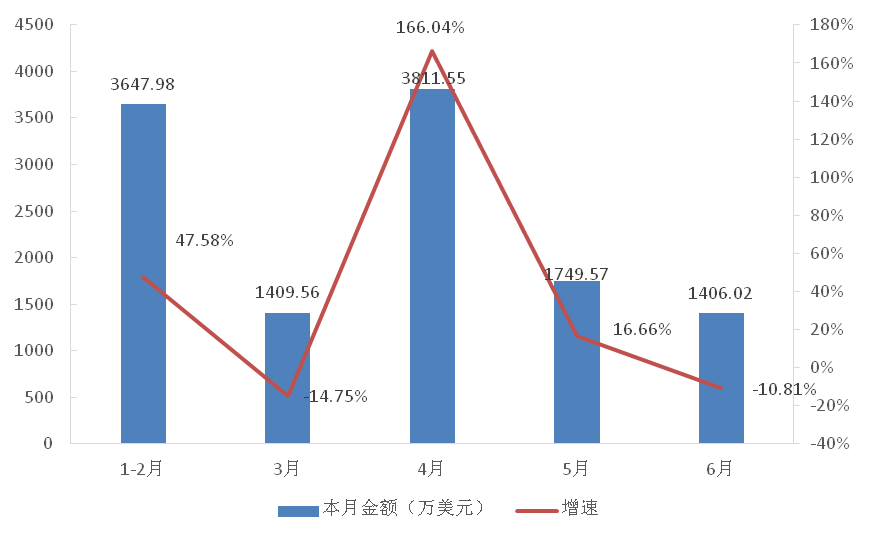 2024年6月我国塑料造粒机出口1406.02万美元，同比下降10.81%