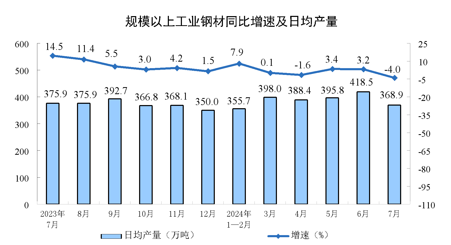 2024年7月份规模以上工业增加值增长5.1%