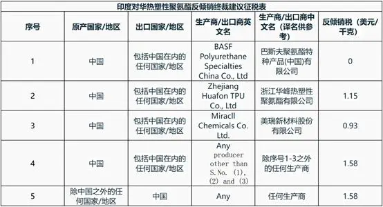 印度对华热塑性聚氨酯作出反倾销终裁 对TPU市场的影响