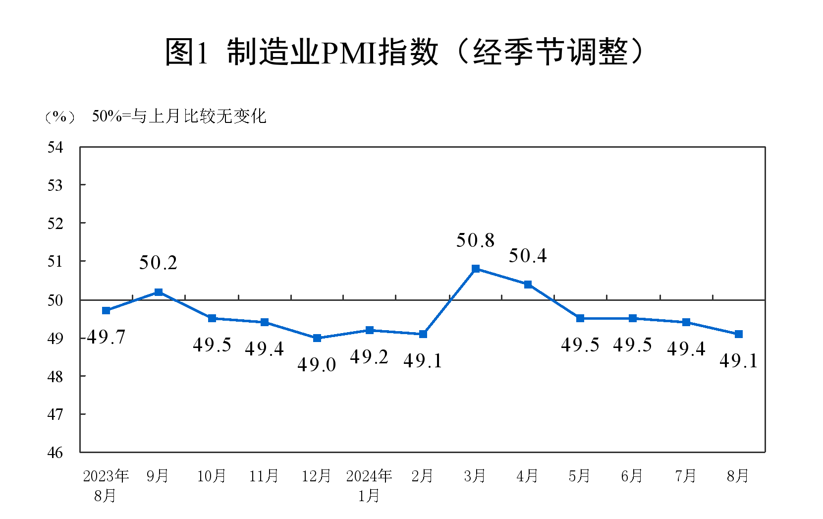 2024年8月中国采购经理指数运行情况