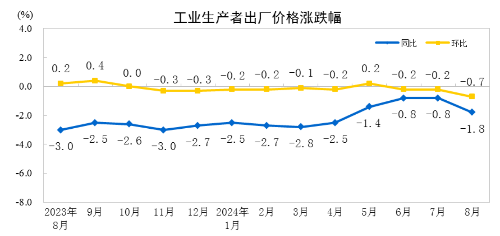 2024年8月份工业生产者出厂价格同比下降1.8%