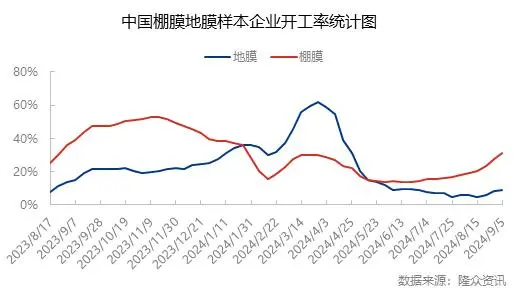 聚乙烯｜“银九”来临 农膜生产预期向好