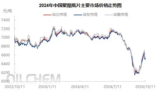 需求表现不佳，聚酯瓶片市场上行乏力