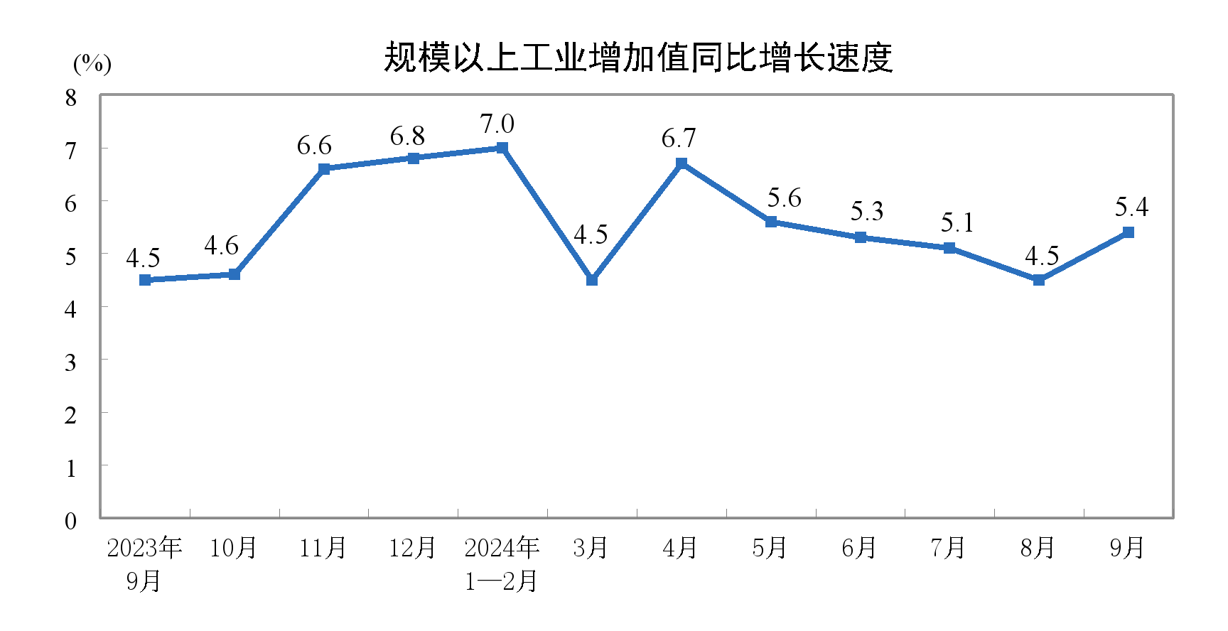 2024年9月份规模以上工业增加值增长5.4%