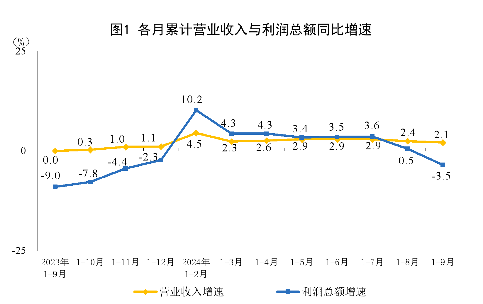 2024年1—9月份全国规模以上工业企业利润下降3.5%