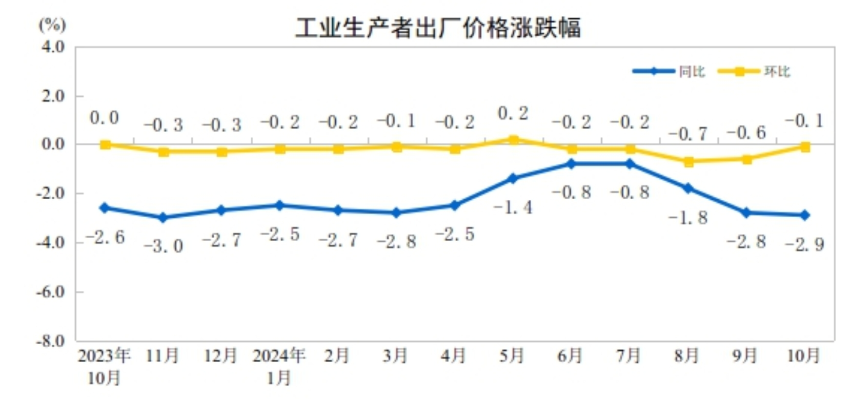 2024年10月份工业生产者出厂价格环比降幅收窄